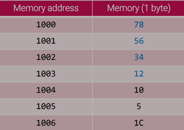 memory-variable