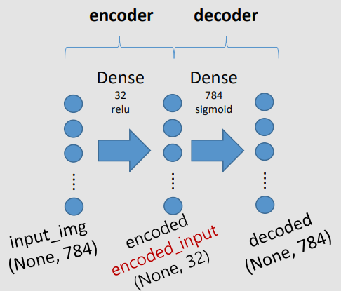 AE using basic NN